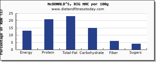 nutritional value and nutrition facts in big mac per 100g